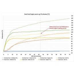 Dual-cool, le systeme de refroidissement moteur ultime 761059