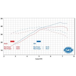 Pots 2 en 1 s&s qualifier pour royal enfield 650 twins 785016